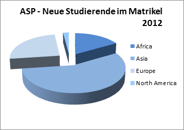 Immatrikulation 2012 : Insgesamt 47 Studierende, davon 24 ASP- Stipendiaten, 7 OpSciTech, 12 Selbstzahler;