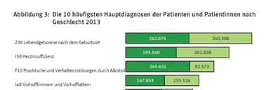 Epidemiologie der Herzinsuffizienz in Deutschland Krankheitskosten der Herzinsuffizienz Dritthäufigste Todesursache (2013) 45.800 Fällen im Jahr (2) 3.