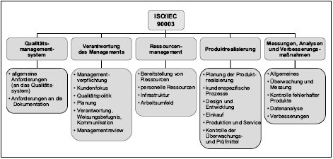 ISO/IEC 90003:2004 Unter Verwendung von: Hohler, B.: Qualitätsmanagement bei der Software-Entwicklung http://www.iwi.