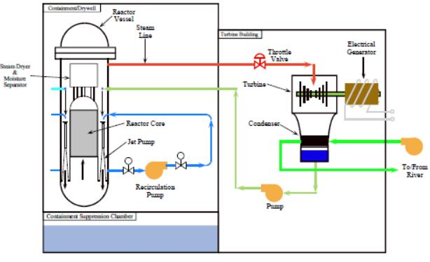 Die nukleare Wärme wird zur Erzeugung von Dampf mit hohem Druck genutzt. Dieser wird im Kraftwerk auf eine Turbine geleitet, die einen Generator antreibt, mit dem elektrischer Strom erzeugt wird.