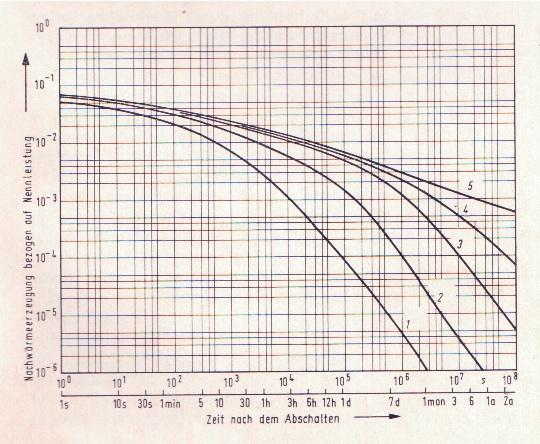 Abbildung 5: Nachwärme als Anteil der vorausgehenden Leistung für verschiedene Betriebszeiten über der Zeit nach dem Abschalten aufgetragen bei Verwendung von Uran Brennstoff; 1 nach 1 Stunde, 2 nach