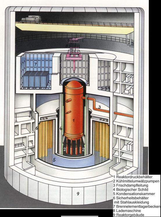 Abbildung 8: Sicherheitsgebäude für den von AREVA 4. Druckentlastung des Reaktordruckbehälters Bei Ausfall der Turbine als Wärmesenke wird der Reaktor schnellabgeschaltet, so genannter Scram.