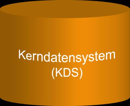 Realisierungsoptionen für Datenlieferung und übernahme des Kerndatensystems Datenerfassung für KDS Datenübernahme aus KDS Erfassungssysteme Vollständig ausgestattete Erfassungslösung des BAMF
