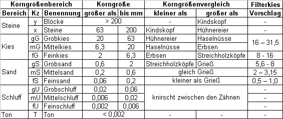 Schüttkornbestimmung ohne Sieblinie Bemessung Kiesbestimmung: Korndurchmesser des vorhandenen Größtkornanteils mit Messlupe oder