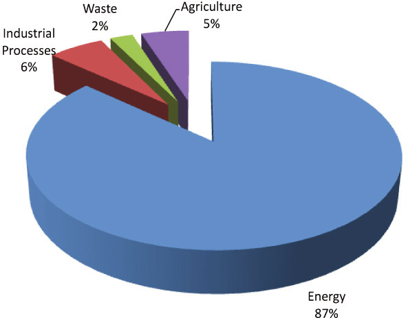 12 Schritt 1: Regionale CO 2 Bilanzen Emissionssektoren Landwirschaft Industrielle Prozesse Müll Energie Ergebnis 14 Regionen: 87% der Emissionen
