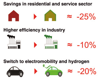 28 Zusammenfassung Schlüsselergebnisse von EUCO2 80/50 Auswirkungen CO 2 -freies Netz -25% Einsparungen bei Haushalten und Dienstleistungen