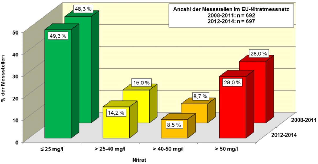 Abbildung 21: Häufigkeitsverteilungen der mittleren Nitratgehalte der Zeiträume 2008-2011 und 2012-2014 der EU-Nitratmessmessstellen Im aktuellen wie im vorherigen Überwachungszeitraum liegt der