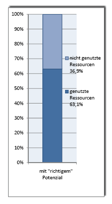 Aktuelle Studie