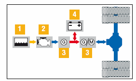 Hybridsystem für den Stadtbuseinsatz Auswahl optimales Systemlayout Seriell Elektrisches Fahren Boosten / Betriebspunkt- -optimierung Der dieselelektrische serielle Vollhybrid mit