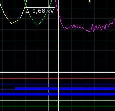 Schnelle Störaufzeichnung für Netzfehler Alle analogen und binären Signale werden bei Grenzwertverletzungen mit einer einstellbaren Auflösung von 100 Hz bis 30 khz aufgezeichnet.