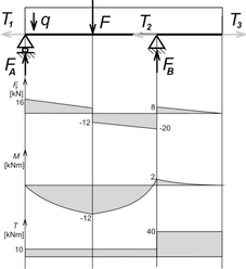 Die Mohrsche Spannungstheorie. Die Flächenträgheitsmomente des Kreisquerschnittes:, und I p=2i x. Die Schnittgrößenverlaufe des Balkens: Abb. 16.