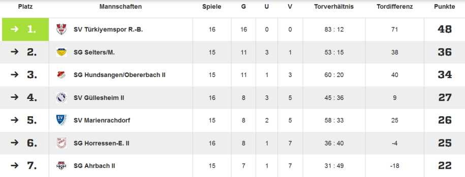 25 SG Hundsangen/Obererbach 2. Mannschaft Tabelle Kreisliga C Südost Stand: 05.12.