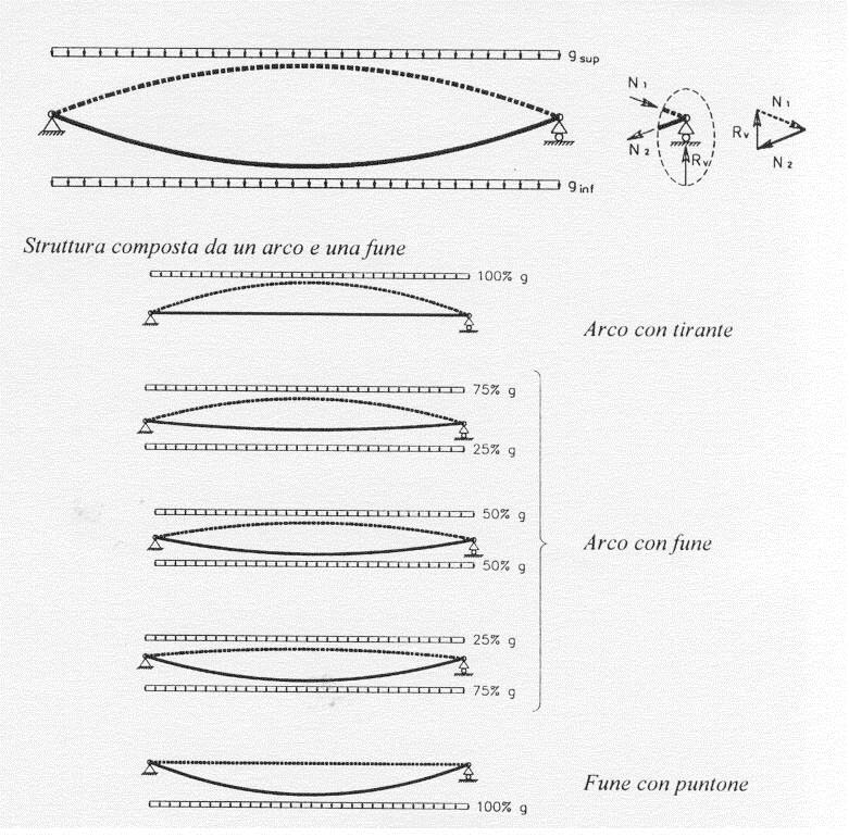 Zusammensetzung von Bögen und Seilen Es ist möglich, Bögen und Seile zu kombinieren, so dass der Bogen einen Teil der Lasten und das Seil den restlichen Teil übernimmt.