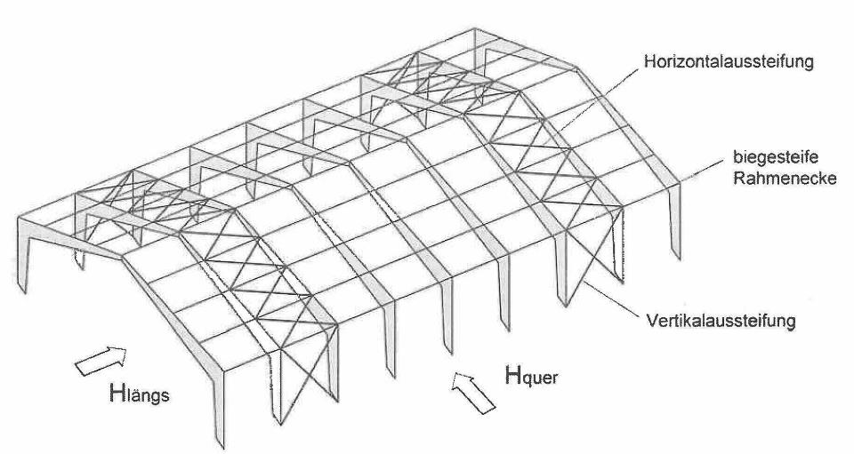Rahmentragwerke Rahmentragwerke werden häufig im Hallenbau, Festzelte etc. ausgeführt. Die 2-dimensionale Tragwerke werden in einem gewissen Abstand hintereinander aufgebaut.