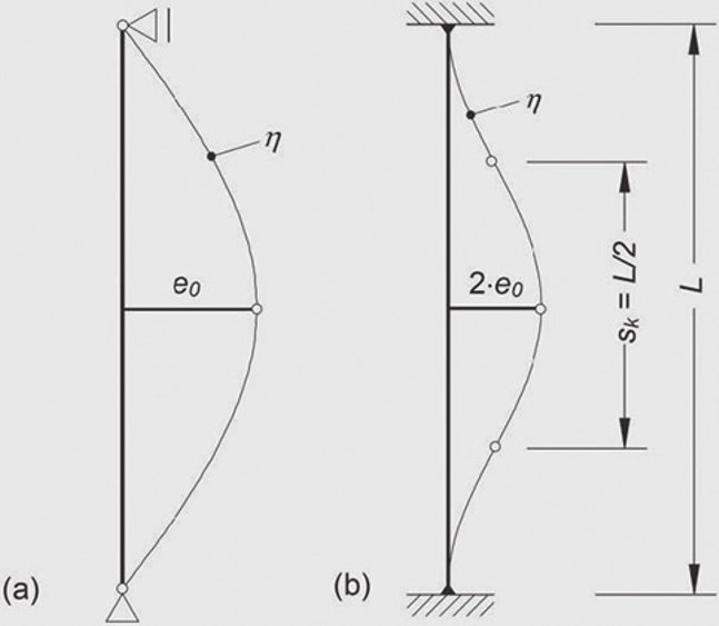 Tragwerksberechnung 33 NDP DIN EN 1993-1-1 NA zu 5.3.2(11) Anmerkung 2 Das allgemeine Verfahren zur Ermittlung der maßgebenden Eigenfigur und deren maximale Amplitude der geometrischen Ersatzimperfektion darf angewendet werden.