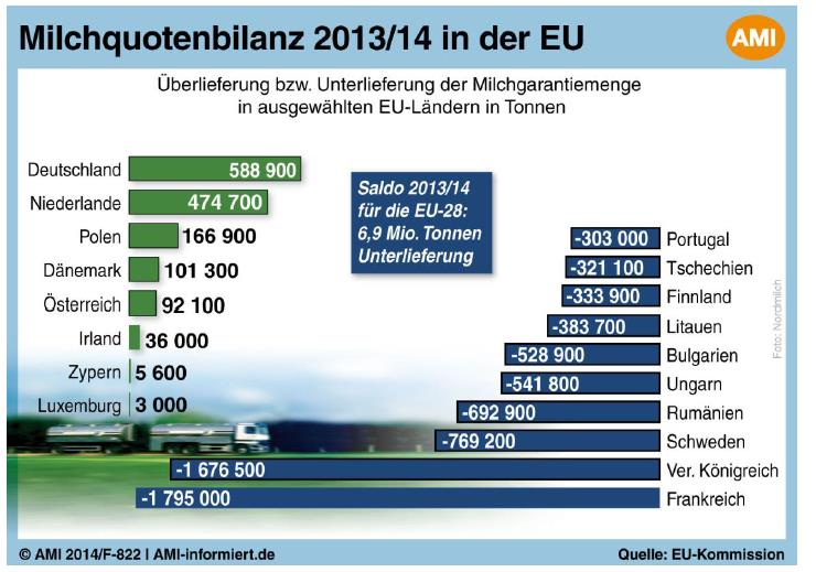 Marktordnungspolitik: Superabgabe Superabgabe 2013/14: 409 Mio. aus Deutschland: 164 Mio. Niederlande: 132 Mio. Polen: 46 Mio. Dänemark: 28 Mio.