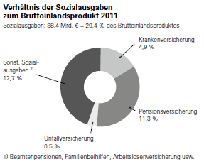 Verhältnis der Sozialausgaben zum