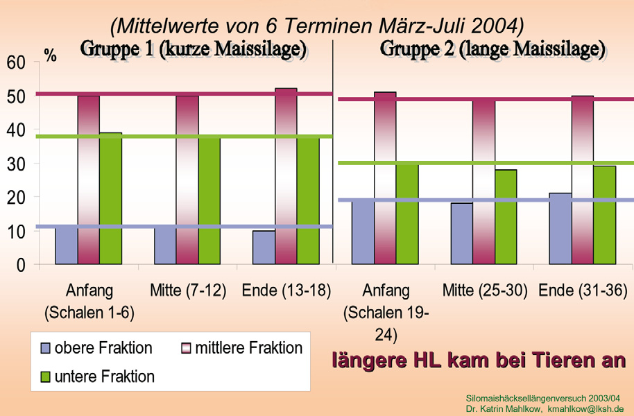 Ermittelte Parameter Futter- u. Wasseraufnahme täglich Milchmenge täglich Milchinhaltsstoffe wöchentlich Lebendmasse täglich Körperkondition monatlich Stoffwechselparameter 3 x während d.