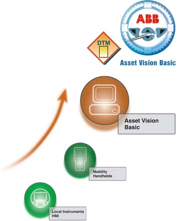 Inhalt Datenblatt Rev. A DTM Paket & DAT00 Asset Vision Basic DTM500 Paket Enthält ABB Geräte-Treiber (DTM) Unterstützt den Standard FDT 1. / 1.
