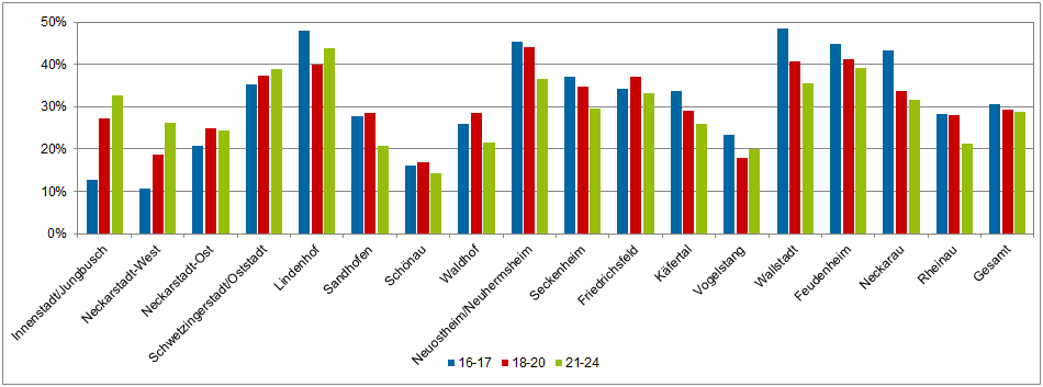 Vergleich der Stadtbezirke Altersgruppen Abbildung 43: Wahlbeteiligung der