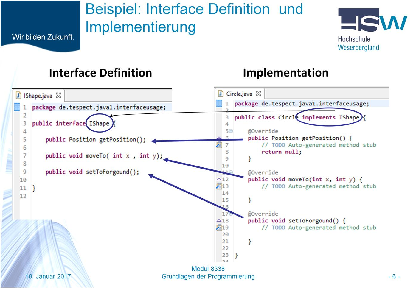 In der Abbildung ist auf der linken Seite ein Beispiel für die Definition eines Interfaces mit dem Namen IShape angegeben. Wie man sehen kann, sind dort lediglich die Methoden definiert.
