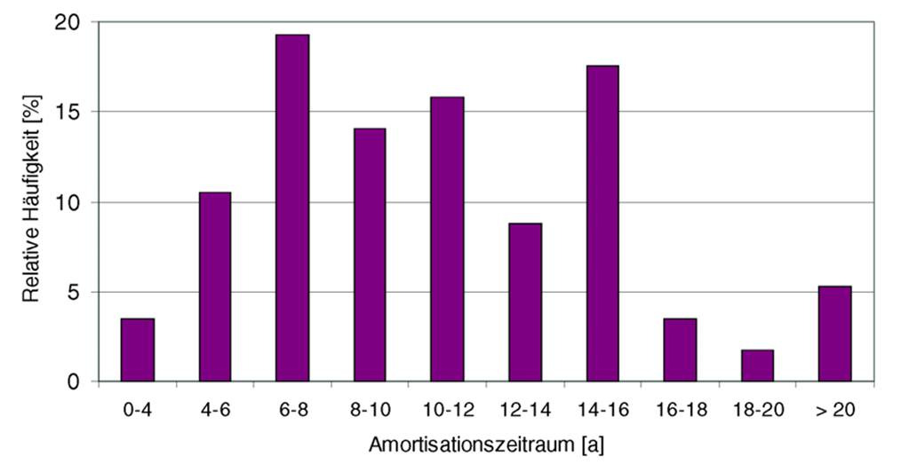 Ergebnisse des BMPII Amortisationszeit der Biogasanlagen Bei 2/3 der untersuchten Biogasanlagen beträgt die Amortisationszeit 3 bis 9 a