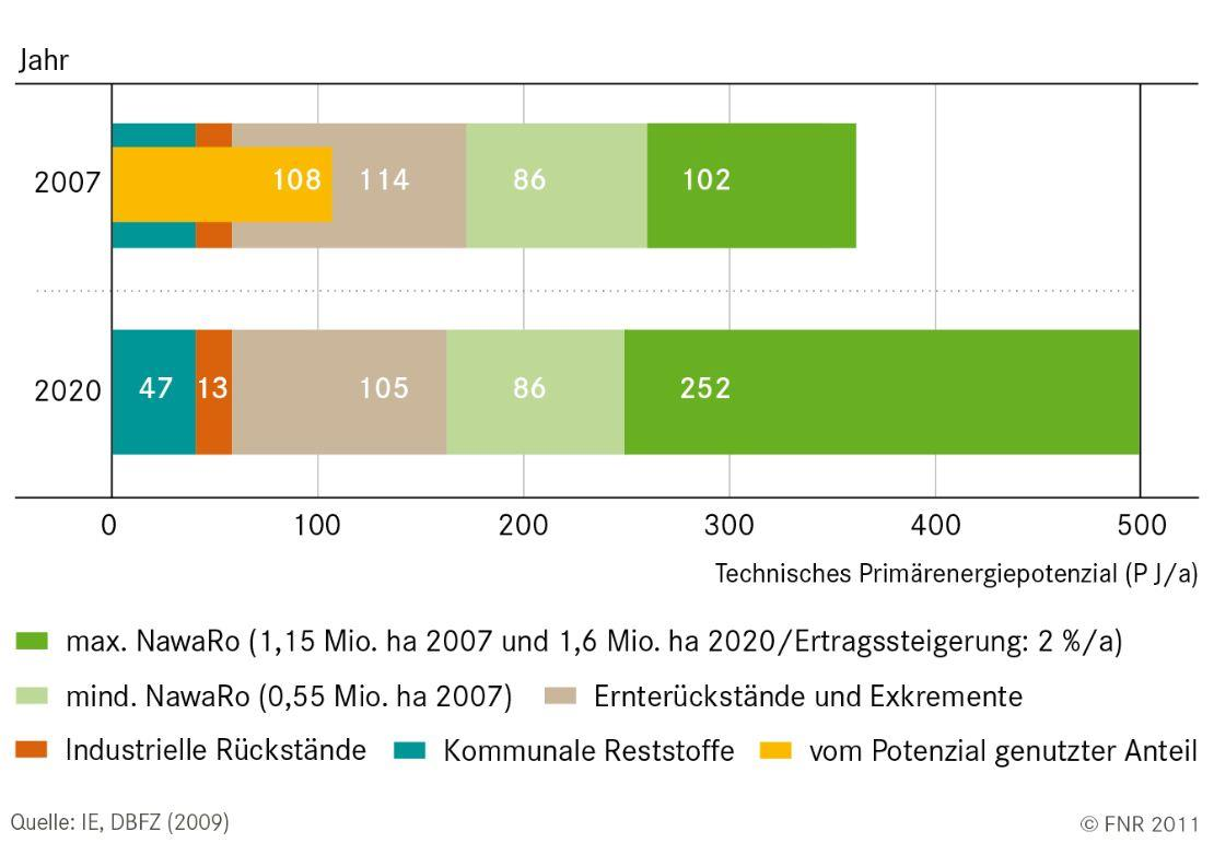 Technisches Primärenergiepotenzial Biogas hat ein technisches Primärenergiepotenzial von 500 PJ/a im Jahr 2020 davon 67 % aus NawaRo, 21 % aus tierischen Exkrementen und