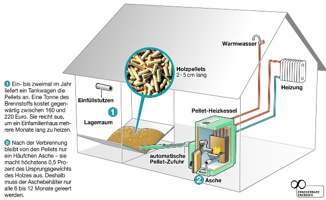 Wärme und heißes Wasser mit