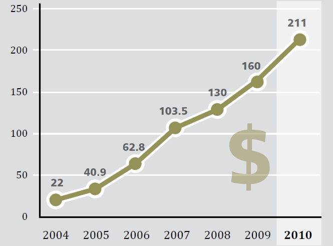 Globale Investitionen in Erneuerbare