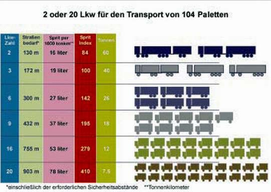 Verkehrsträger Lang-LKW Die teuerste und unwirtschaftlichste Variante wäre im Beispiel der Transport von 104 Paletten mit 7,5 Tonnen Lkw.