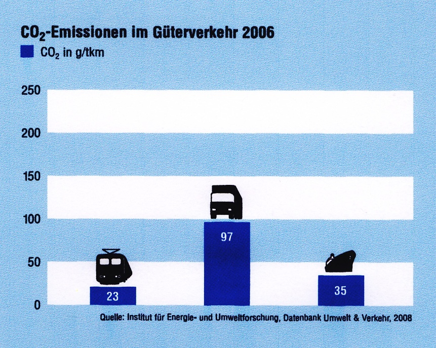Berechnung der Emissionen Strecke Verbrauch Emissionen (gesamt) Emissionen 100 km 33 Liter x 2,9 kg/liter (WTW) = 95,7 kg CO 2