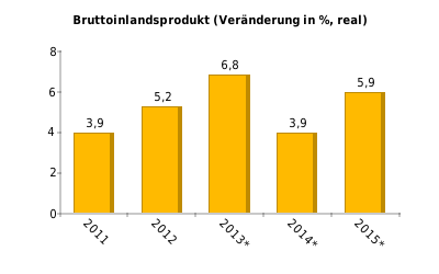 BIP-Entstehung (%) 2012: Bergbau/Industrie 55,3; Handel/Gaststätten/Hotels 15,0; Land-/Forst-/Fischwirtschaft 9,4; Bau 7,8; Transport/Logistik/Kommunikation 4,5; Anderes 7,9 BIP-Verwendung (%) 2012: