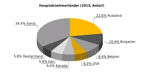 Beziehung Deutschlands zu Armenien Außenhandel (Mio.