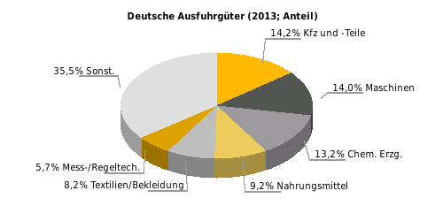 Deutsche Ausfuhrgüter nach SITC (% der Gesamtausfuhr) Rangstelle bei deutschen Einfuhren 2013: 114 Rangstelle bei deutschen Ausfuhren 2013: 118 Deutsche Direktinvestitionen (Mio.