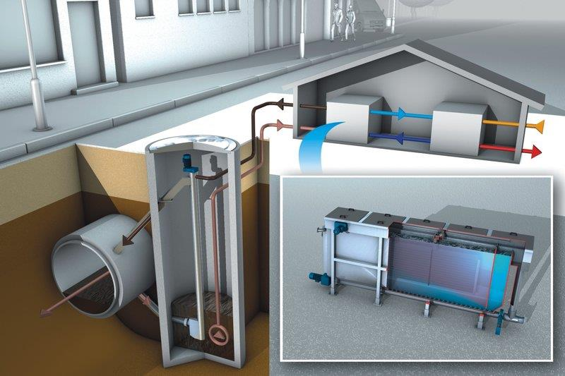 Abwasser Freispiegelleitungen Technologieübersicht Externe Wärmetauscher Selbstreinigende Wärmetauscher- Rohrbündel in Kombination mit Wärmepumpe zur Rückgewinnung von Wärme außerhalb des Kanals