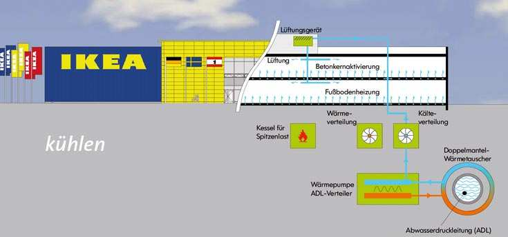 Beispiel IKEA Berlin - Kühlung Amortisation