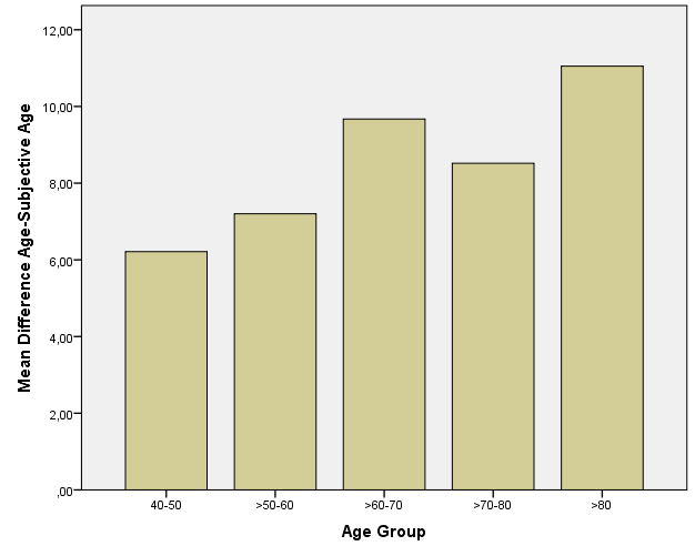 Subjektives Alter: Ich fühle mich wie Je älter, desto jünger?