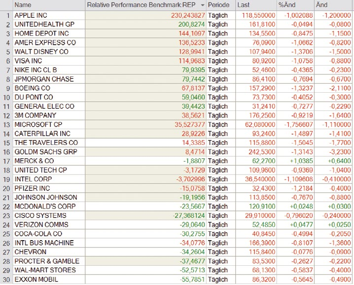 TIPP: Sie können den Relative Performance Benchmark Indikator auch in einer Watchlist einsetzen. Das nachfolgende Schaubild zeigt die Aktien des Dow Jones Industrial Average mit dem Indikator. ˁˁ ABB.