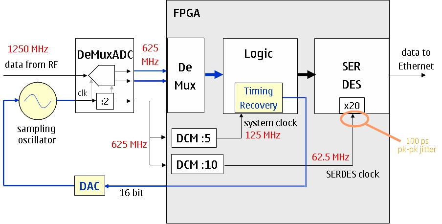1.2 Aufbau der HF/ZF-Frontends Die Frequenzkonvertierung zur bzw. von der Zwischenfrequenz (3 GHz) erfolgt über Direktumsetzung.
