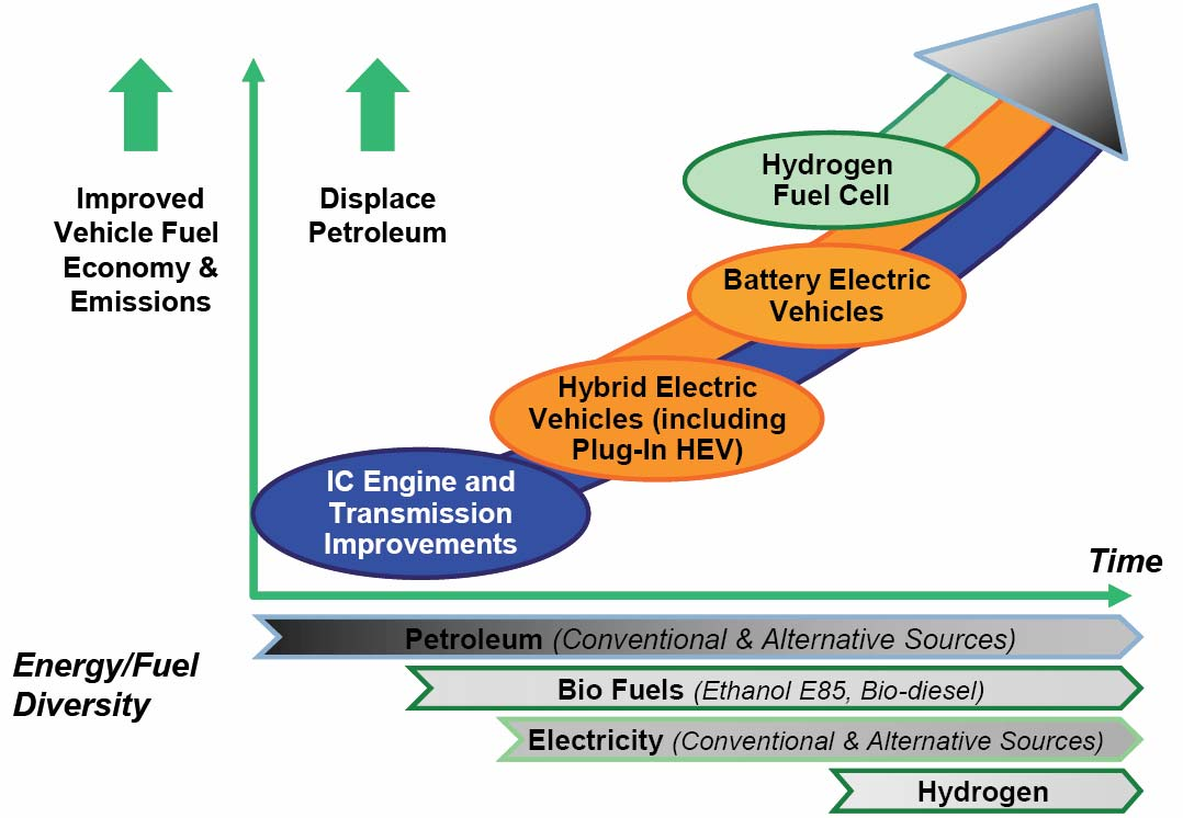 Roadmap der Einführung alternativer Antriebe Mögliche zeitliche Abfolge von Antriebstechnologien Verbesserung von Verbrauch und Emissionen Ersetzung von Mineralöl als Kraftstoffquelle