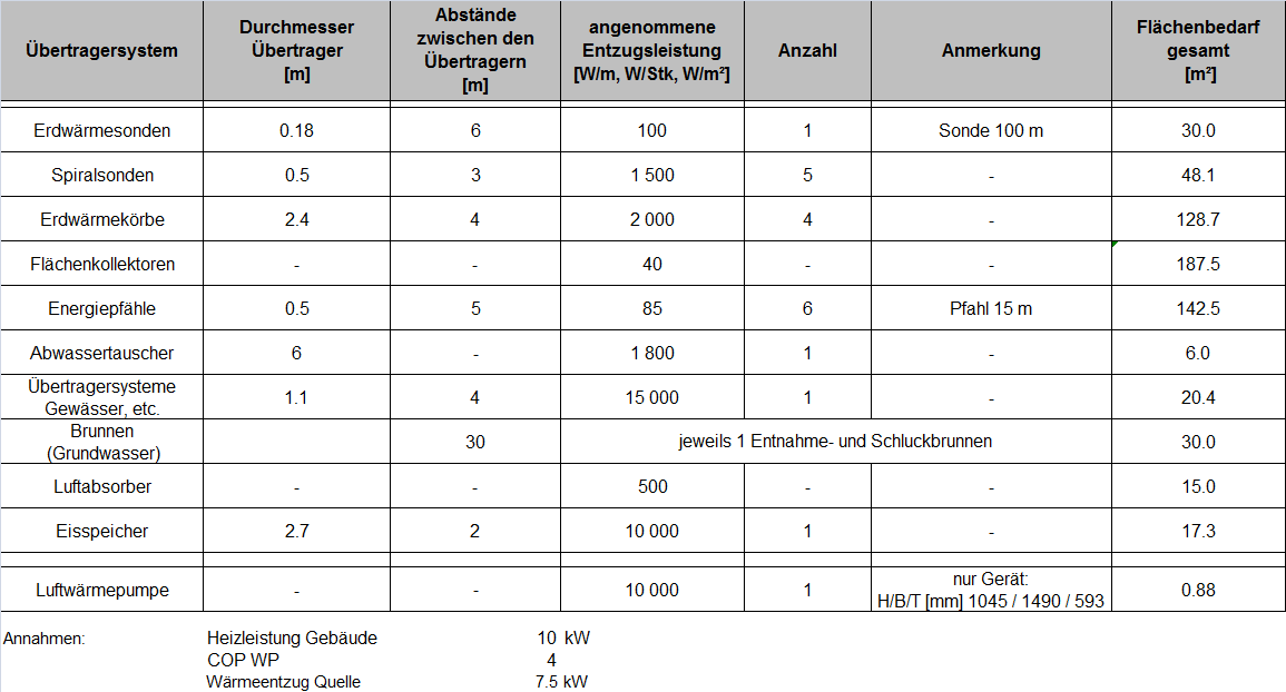 Tabelle 1: Annahmen für die Flächenbedarfsermittlung Bild 3: Flächenbedarf der Niedertemperaturquellsysteme