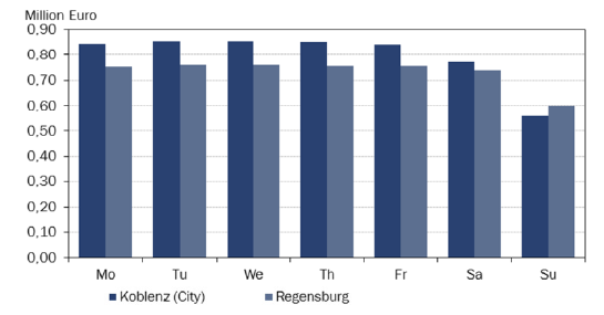 Regionale Unterschiede bei Stromausfällen über die Woche (2010) bei einem Ausfall von 1 h Koblenz hat durch die höheren Aktivitäten in