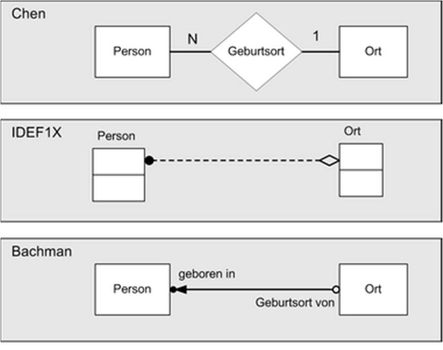 Entity-Relationship-Modell (ER-Modell) Siehe auch: C.