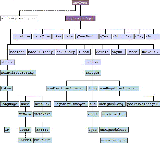 Hierarchie der Datentypen 32 Quelle: