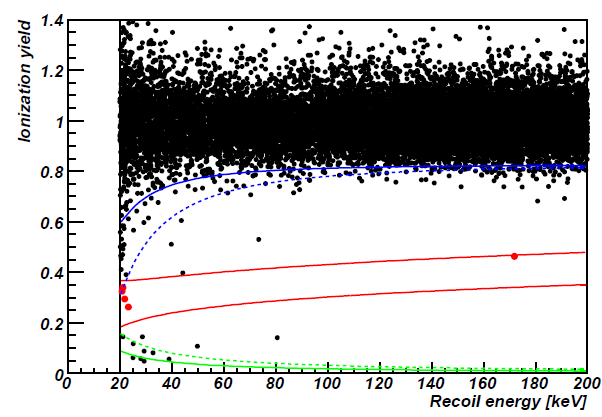Abbildung 9: Verhältnis y über die Rückstoÿenergie. Die WIMP-Suche wurde auf einen Kernrückstoÿenergie zwischen 20keV und 200keV beschränkt. Die roten Linien begrenzen das Kernrückstoÿband.