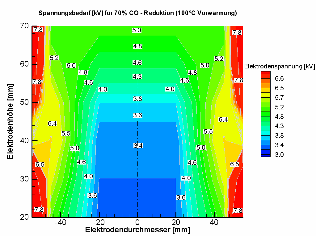 Experimente Elektrodenposition -35 0 35 Elektrodenposition [mm] Benötigte Spannung um CO-Emissionen