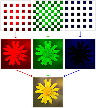 4. Sensor 20 Das Problem wird gelöst, indem sehr komplexe und ausgefeilte Computerprogramme die fehlenden Farbinformationen für das einzelne Pixel aus den Informationen der jeweils benachbarten Pixel