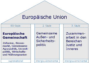 nur die 1. Säule, die Europäische Gemeinschaft, hat supranationale Rechtsetzungskompetenzen, die Grundlage für die 2. und 3.