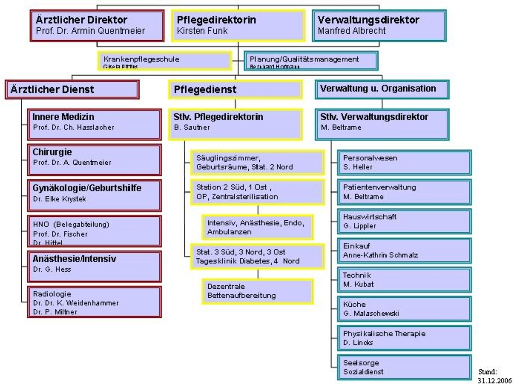 A-6 Organisationsstruktur des Krankenhauses Organigramm: Organigramm für das St. Josefskrankenhaus in Heidelberg Träger ist der Orden der Barmherzigen Schwestern vom hl.