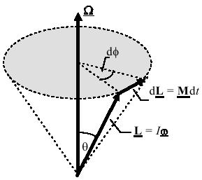 Abbildung 12: Vektorbeziehungen des präzessierenden symmetrischen Kreisels (Präzessionskreisfrequenzvektor Ω Ω pr und y-achse liegen in der Papierebene).